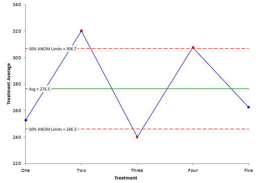 ANOM chart