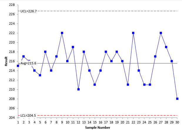 x chart