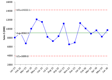 sales control chart