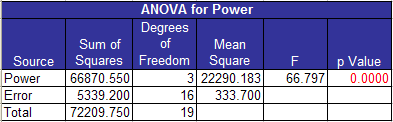 ANOVA output