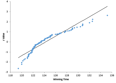 normal probability plot