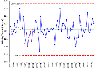 Kentucky Derby control chart since 1950