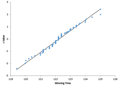 kentucky derby normal probability plot since 1950