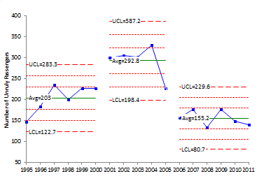 chart_for_unruly_passengers_split_limits