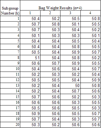 X Bar R Chart Table