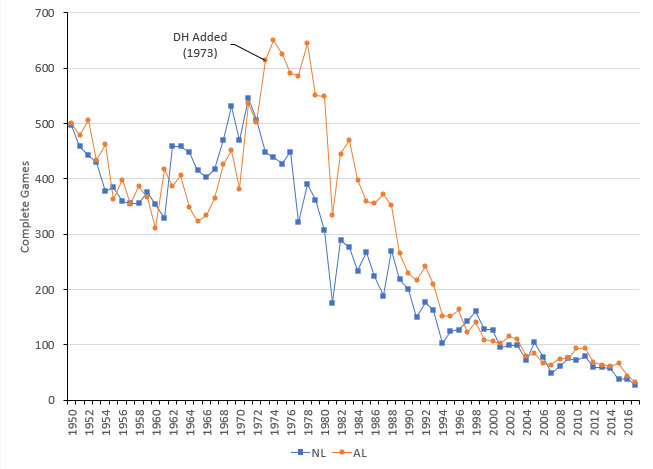 complete games per year