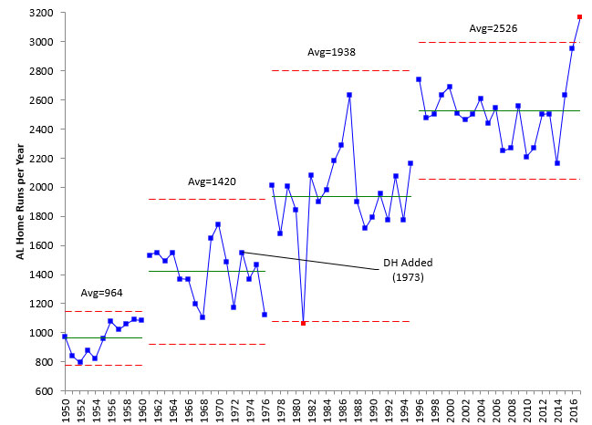 home runs x chart