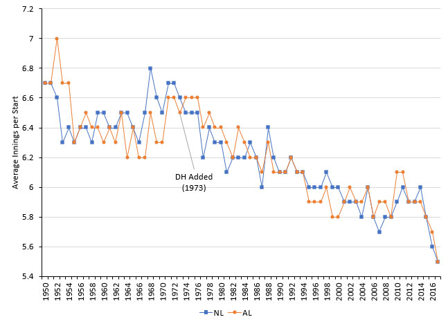 innings per start