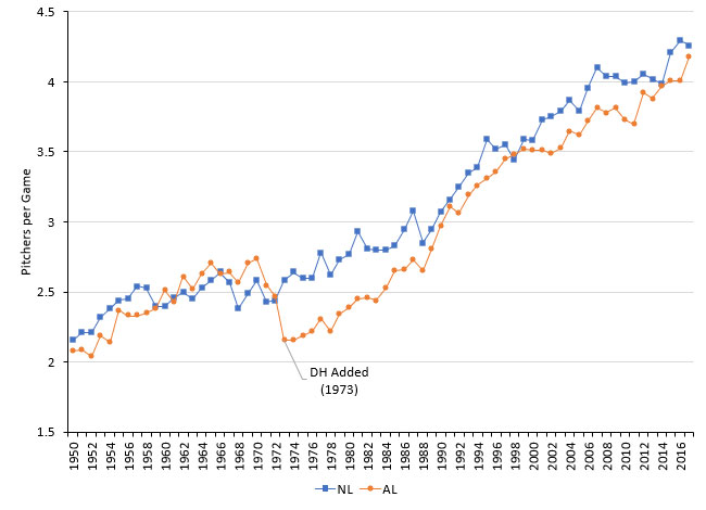 Above The Line Pitching Chart