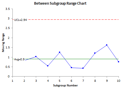between subgroup range chart