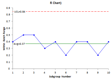 Difference Between X And R Chart