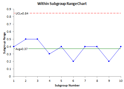 within subgroup range chart