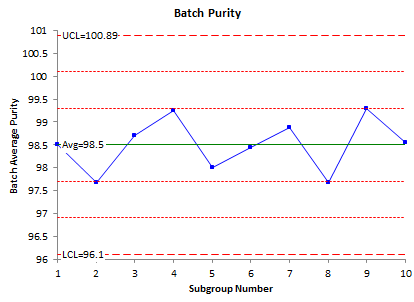 Average And Range Chart