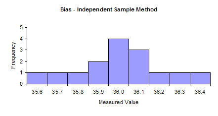 Bias Method 1