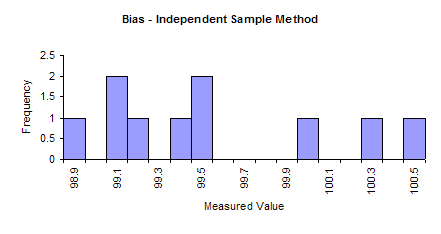 Bias Method 2