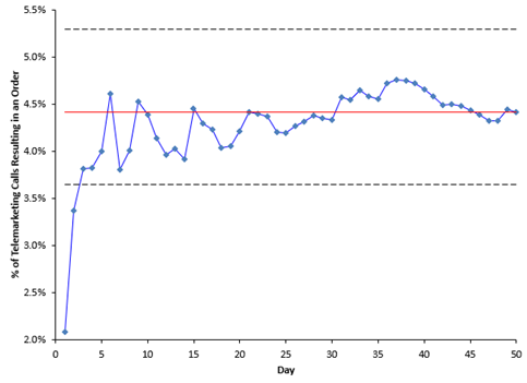 cumulative % defective chart