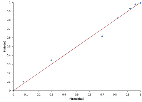 p-p plot