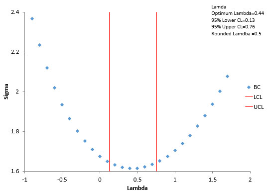 Cox Chart