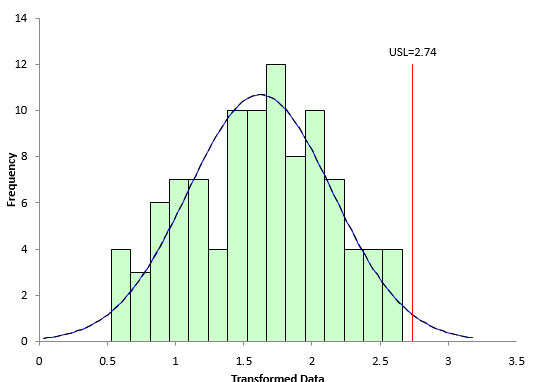 cpk transformed data