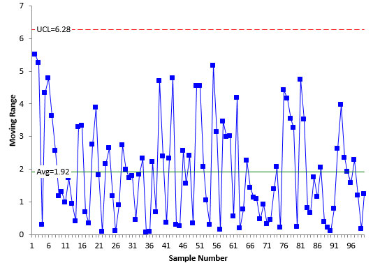 moving range control chart