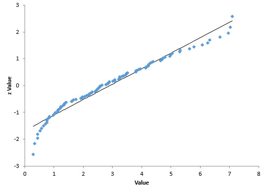 raw normal probability plot