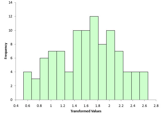 transformed histogram data