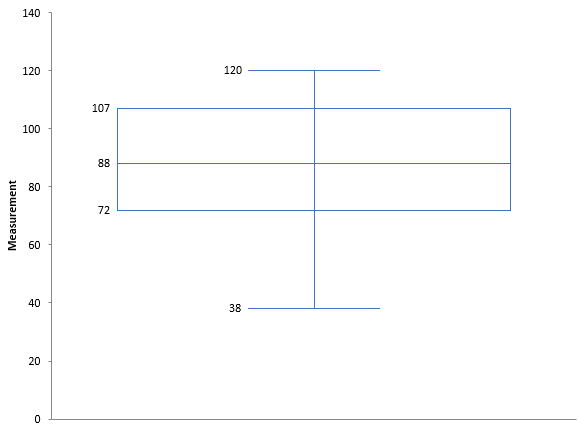 box whiisker plot