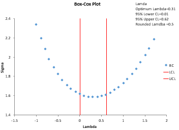 Box-Cox example