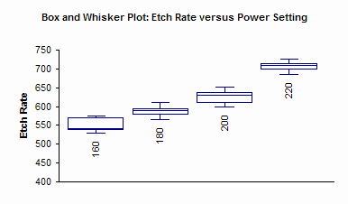 box plot for treatment levels