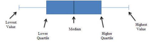 diagram explaining a box and whisker plot