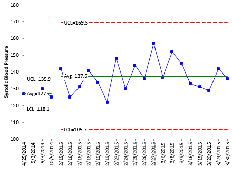 Blood Pressure Variation During Day Chart