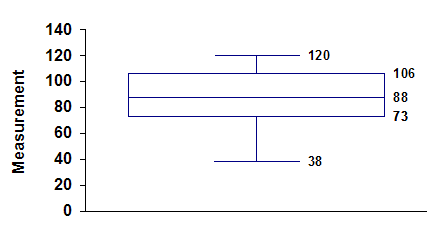 sample box and whisker chart