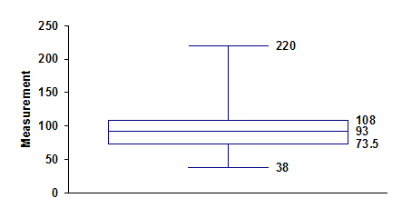 sample box and whisker chart 3