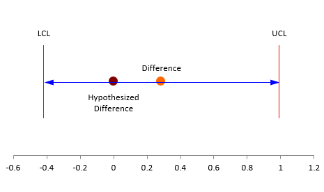 difference in means process 1 and process 2