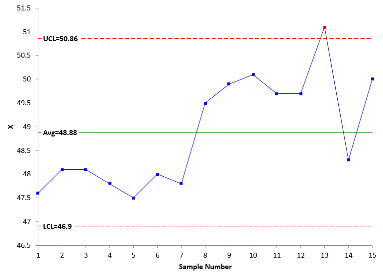 x chart for process 2 with process change