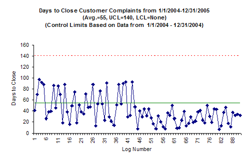 Customer Complaints Days to Close