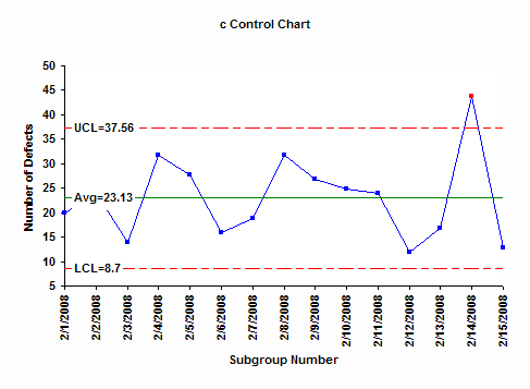 c control chart