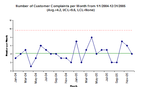 Customer Complaints per Month