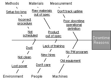 sample cause and effect diagram with data