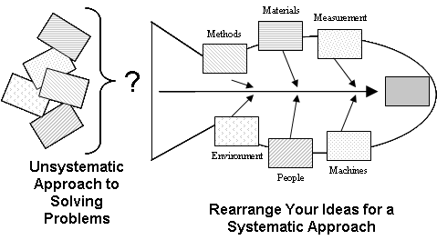 cause and effect diagrams organize