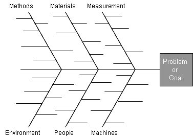 sample cause and effect diagram