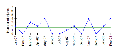 C Chart