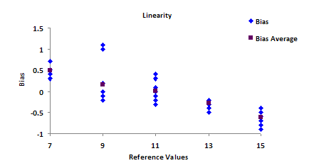 Linearity Chart 1