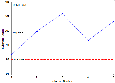 Control limit calculation after five points control chart after five points