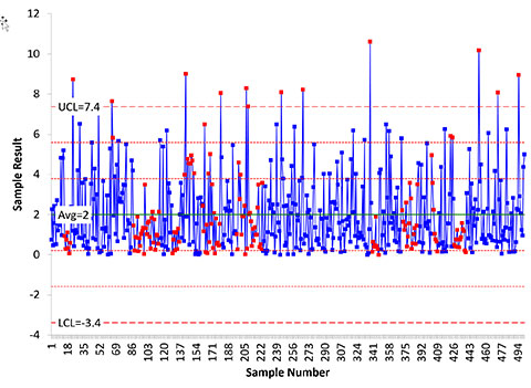 control chart of skwed data