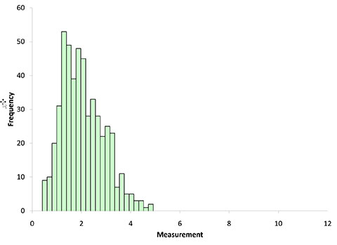 histogram with n = 5