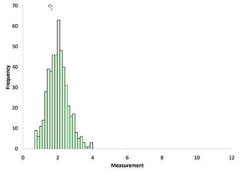 histogram with n = 10