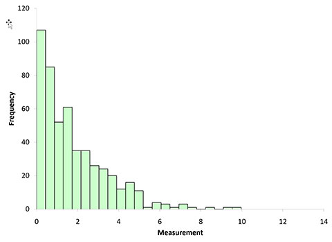 range histogram n = 2