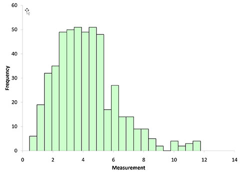 range histogram n = 5