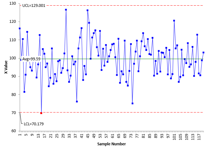 x chart